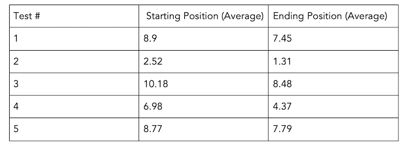 seo testing best practices and ideas—chart of starting and ending position on SERP from tests