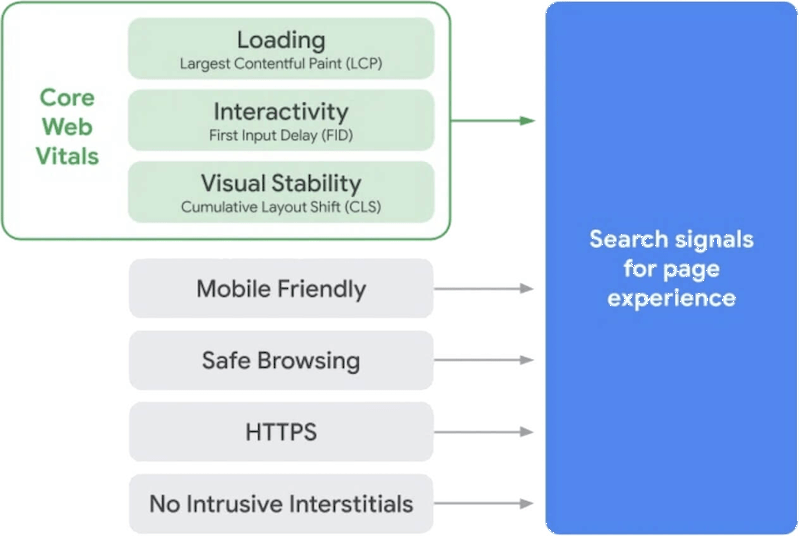 improve core web vitals