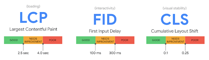 improve core web vitals LCP FID CLS