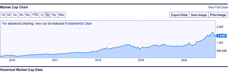 top reasons to sell on amazon in 2021 revenue