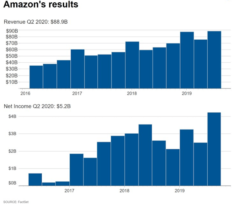 reasons to sell on amazon revenue results