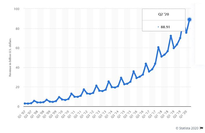 reasons to sell on amazon growth