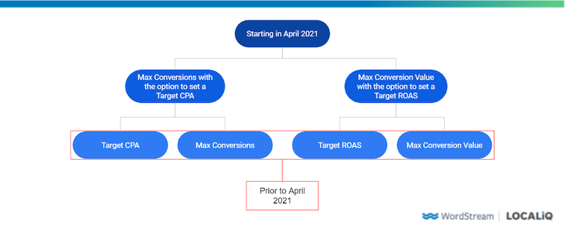 flow chart showing Google Ads tCPA tROAS reorganization