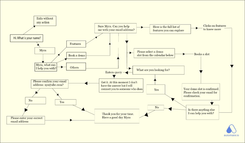 how to build the ideal chat bot conversation flow