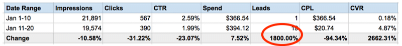 facebook a/b testing results 1800% increase in leads