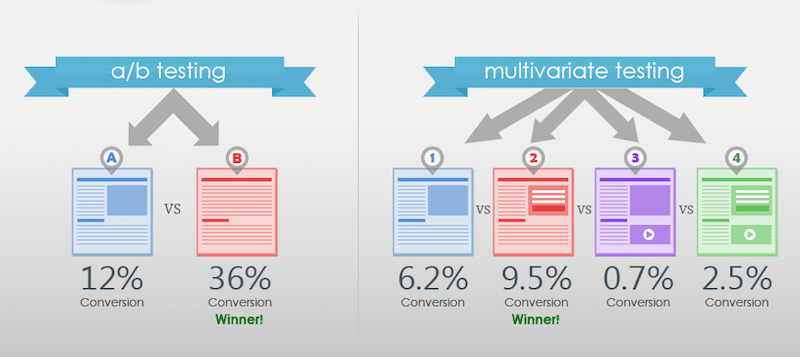 optimzing funnel with psychographic ab testing multivariate testing