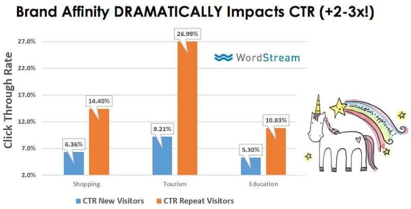 brand affinity can improve adwords and facebook ad performance